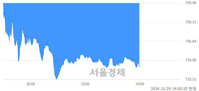 오후 2:00 현재 코스닥은 40:60으로 매수우위, 매수강세 업종은 운송업(0.43%↑)