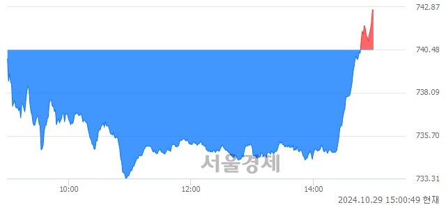 오후 3:00 현재 코스닥은 43:57으로 매수우위, 매도강세 업종은 종이·목재업(0.32%↓)