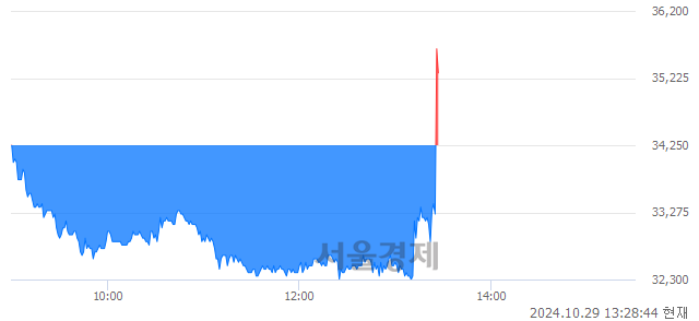 코넥스트바이오메디컬, 현재가 6.92% 급등