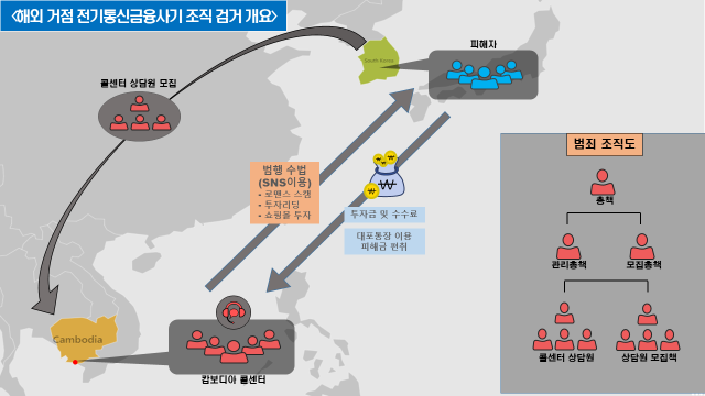 주식 투자 등 다양한 미끼로 돈을 뜯어낸 조직의 범행 개요. 울산경찰청