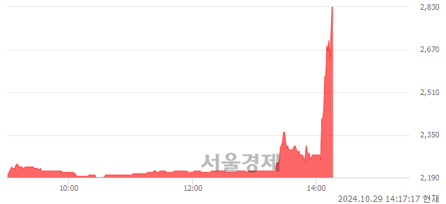 <코>케이씨티, 상한가 진입.. +29.82% ↑