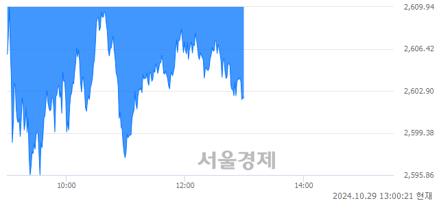 오후 1:00 현재 코스피는 46:54으로 매수우위, 매수강세 업종은 섬유의복업(1.16%↓)