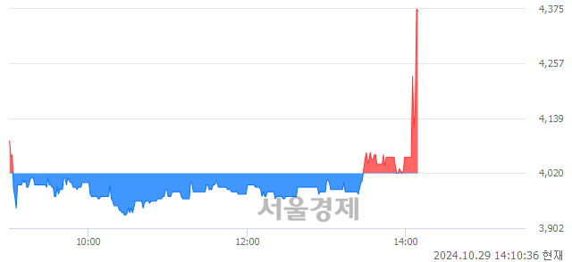 <코>한네트, 현재가 5.06% 급등