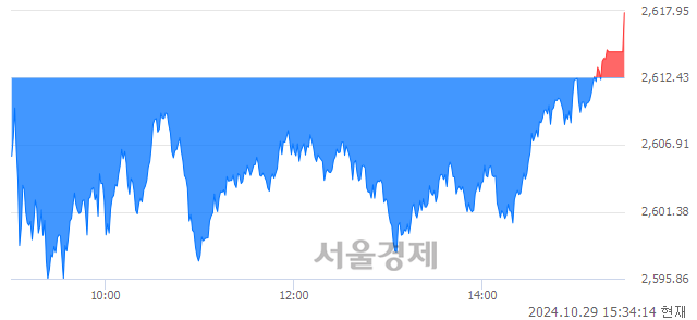 [마감 시황] 개인과 기관의 동반 매수세.. 코스피 2617.80(▲5.37, +0.21%) 상승 마감