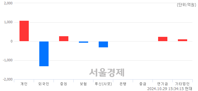 [마감 시황] 개인과 기관의 동반 매수세.. 코스피 2617.80(▲5.37, +0.21%) 상승 마감