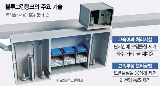 블루그린링크의 지능형 여과처리시설(AI-RCS) 설비의 모습. 사진 제공=블루그린링크