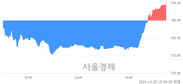 [마감 시황] 개인과 기관의 동반 매수세.. 코스닥 744.18(▲3.70, +0.50%) 상승 마감