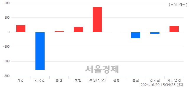 [마감 시황] 개인과 기관의 동반 매수세.. 코스닥 744.18(▲3.70, +0.50%) 상승 마감