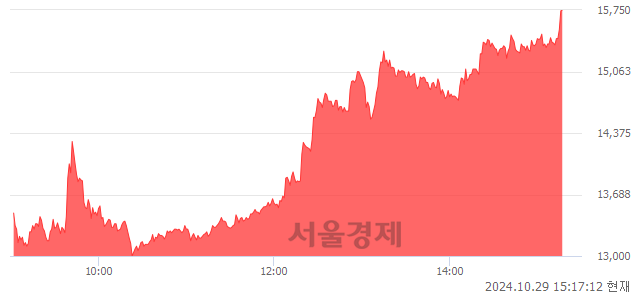 <코>유바이오로직스, 상한가 진입.. +29.98% ↑