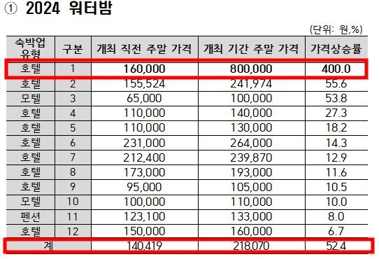 '차은우 보러 워터밤 갔다가 낭패'…행사 기간 동안 호텔비 '5배' 뛰었다