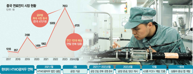 HTWO 광저우 공장에서 근로자가 수소연료전지 제품을 조립하고 있다. HTWO 광저우 제공