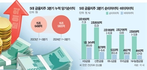 금리 하락에도…5대 금융지주, 가계대출 업고 순익 16.6조 역대 최대