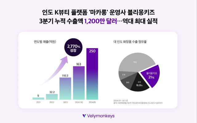 '인도에 K뷰티 유통' 블리몽키즈, 3분기 수출액 1200만달러