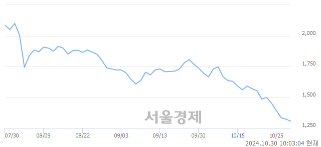 유광명전기, 장중 신저가 기록.. 1,302→1,285(▼17)