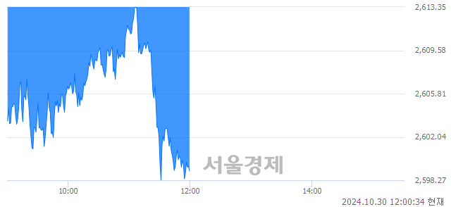 오후 12:00 현재 코스피는 42:58으로 매수우위, 매수강세 업종은 의료정밀업(0.53%↑)