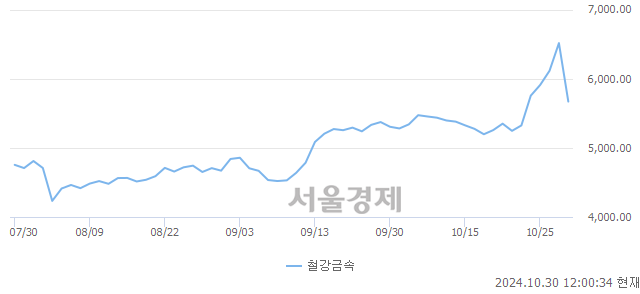 오후 12:00 현재 코스피는 42:58으로 매수우위, 매수강세 업종은 의료정밀업(0.53%↑)