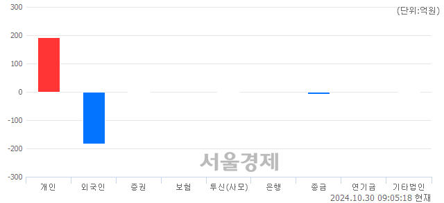 [개장 시황] 코스닥 743.53..  외국인과 기관의 '팔자' 기조에 하락 출발 (▼0.65, -0.09%)