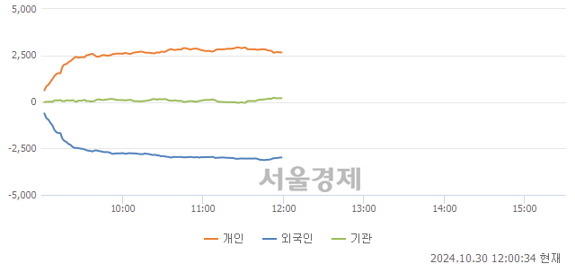 [정오 시황] 코스피 2598.14, 하락세(▼19.66, -0.75%) 지속