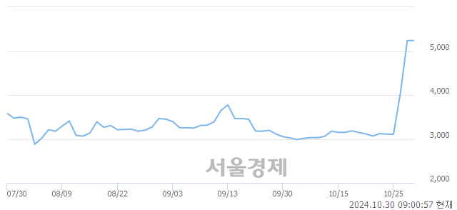 코제노포커스, 장중 신고가 돌파.. 5,270→5,780(▲510)