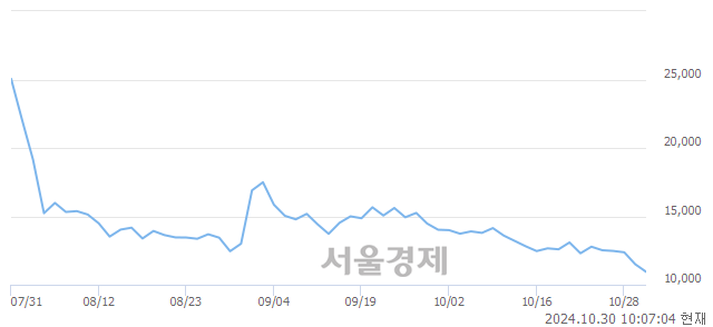 코피앤에스미캐닉스, 장중 신저가 기록.. 11,460→10,530(▼930)