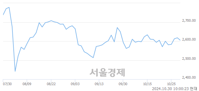 오전 10:00 현재 코스피는 42:58으로 매수우위, 매수강세 업종은 의료정밀업(0.19%↑)