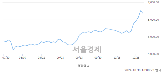 오전 10:00 현재 코스피는 42:58으로 매수우위, 매수강세 업종은 의료정밀업(0.19%↑)