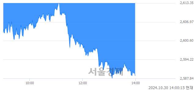 오후 2:00 현재 코스피는 39:61으로 매수우위, 매수강세 업종은 건설업(0.63%↓)