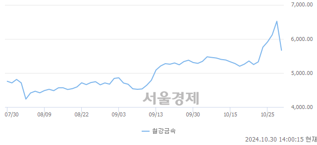 오후 2:00 현재 코스피는 39:61으로 매수우위, 매수강세 업종은 건설업(0.63%↓)