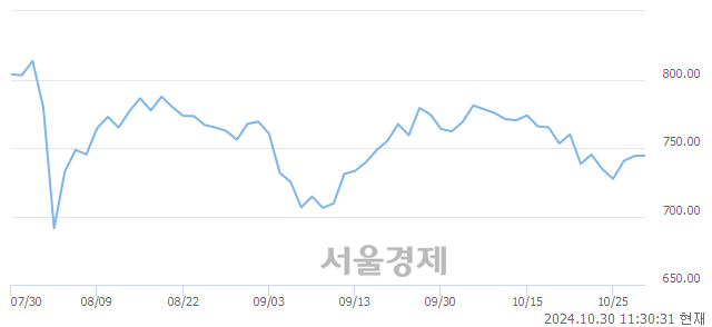 오전 11:30 현재 코스닥은 41:59으로 매수우위, 매도강세 업종은 운송업(0.28%↑)