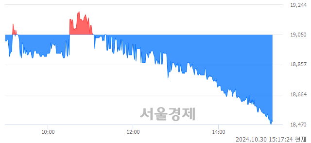 코그리드위즈, 장중 신저가 기록.. 18,870→18,460(▼410)