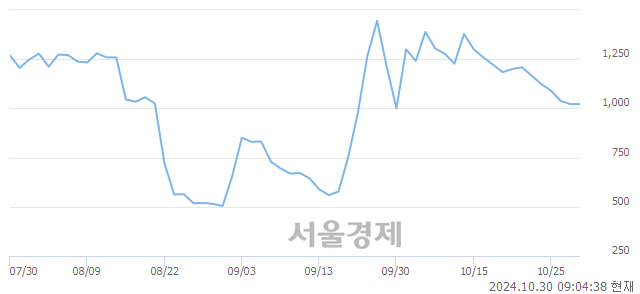 코퀀텀온, 상한가 진입.. +29.94% ↑