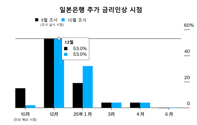 'BOJ 금리 관망 전망'…日총선·美대선 '불확실성'