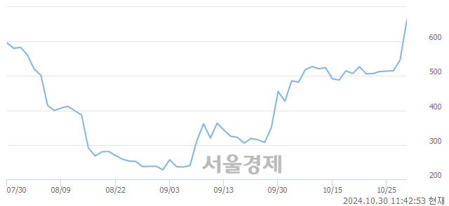 코디와이디, 상한가 진입.. +29.98% ↑