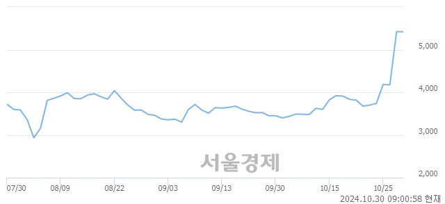 코피플바이오, 장중 신고가 돌파.. 5,420→5,530(▲110)