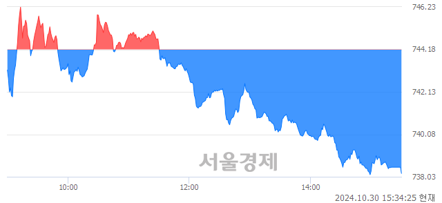 [마감 시황]  외국인과 기관의 동반 매도세.. 코스닥 738.19(▼5.99, -0.80%) 하락 마감