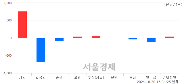 [마감 시황]  외국인과 기관의 동반 매도세.. 코스닥 738.19(▼5.99, -0.80%) 하락 마감