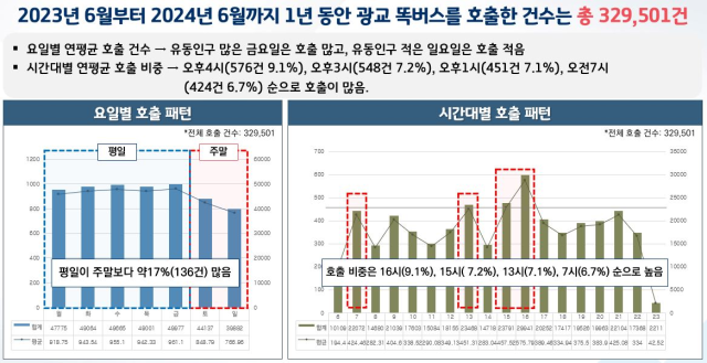 ‘경기똑버스 운영 현황 분석’. 이미지 제공 = 경기도