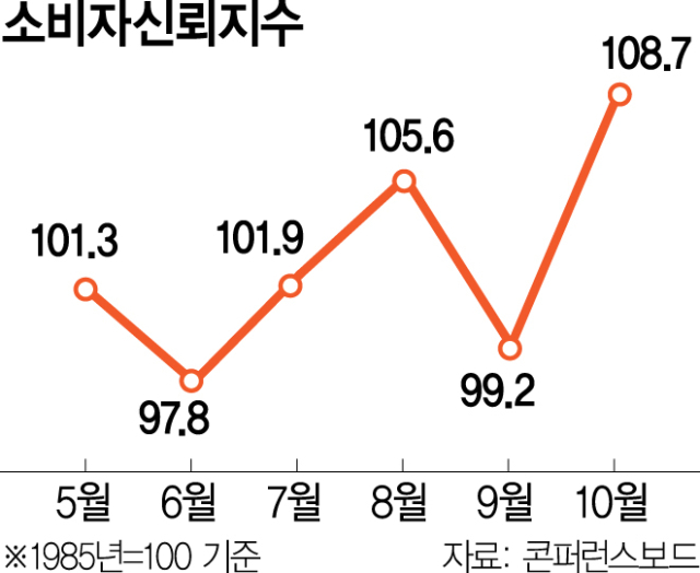 대선 앞두고 바이브세션 벗어나나…美 소비자 경제 자신감 9개월만에 최고