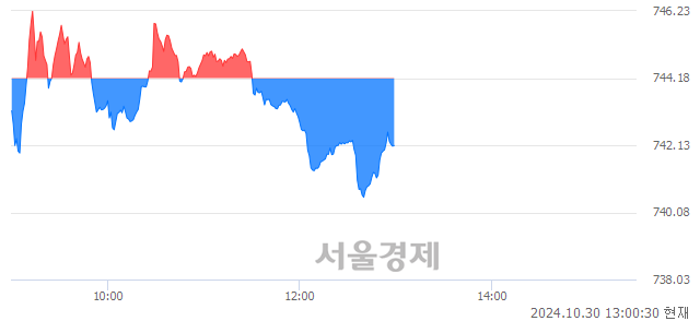 오후 1:00 현재 코스닥은 38:62으로 매수우위, 매수강세 업종은 기타 제조업(0.15%↓)