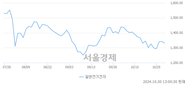 오후 1:00 현재 코스닥은 38:62으로 매수우위, 매수강세 업종은 기타 제조업(0.15%↓)