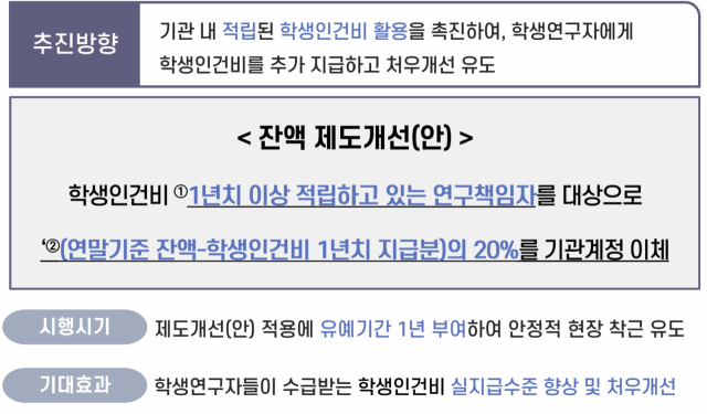 학생인건비 통합관리 잔액제도개선(안)자료=과기정통부