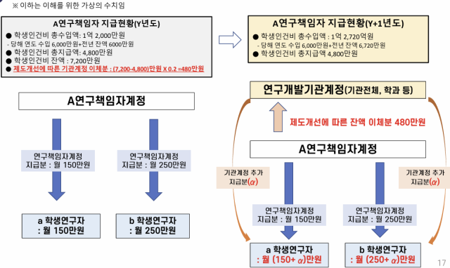 R&D예산 9%증가할 때 18%늘어난 학생인건비…교수 ‘쌈짓돈 될라’ 제도개선