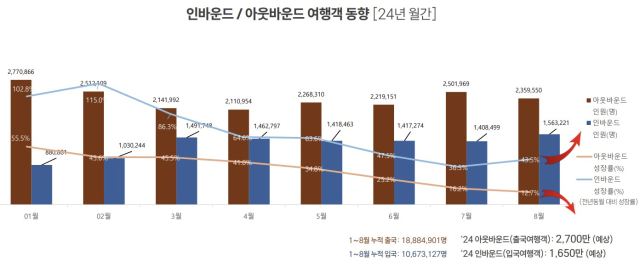 2024년 인바운드·아웃바운드 여행객 동향. 자료=AZMT