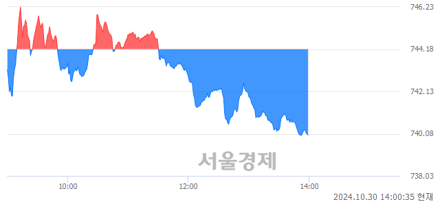 오후 2:00 현재 코스닥은 38:62으로 매수우위, 매수강세 업종은 기타 제조업(0.31%↓)