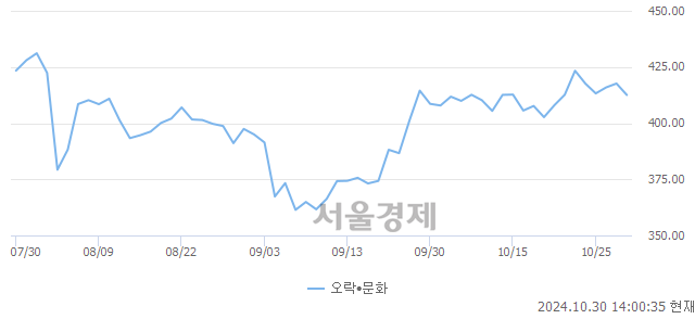 오후 2:00 현재 코스닥은 38:62으로 매수우위, 매수강세 업종은 기타 제조업(0.31%↓)