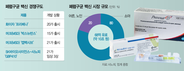 SK바사 '폐렴구균 백신' 양강구도 깰까