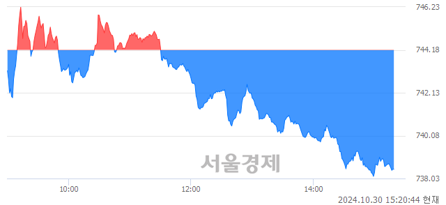 오후 3:20 현재 코스닥은 34:66으로 매수우위, 매수강세 업종은 운송장비·부품업(0.03%↑)