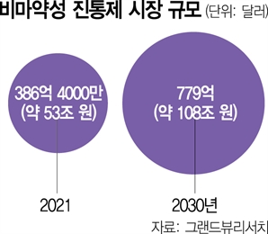 '국산 38호 신약' 연내 탄생 눈앞…마약성 진통제 ‘펜타닐’ 대체 기대감