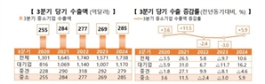 K뷰티 쾌속질주에 3분기 중기 수출액 5.9% 증가