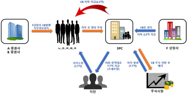 '직무 정보로 사익 추구' 증권사 임직원 8명 무더기 재판행